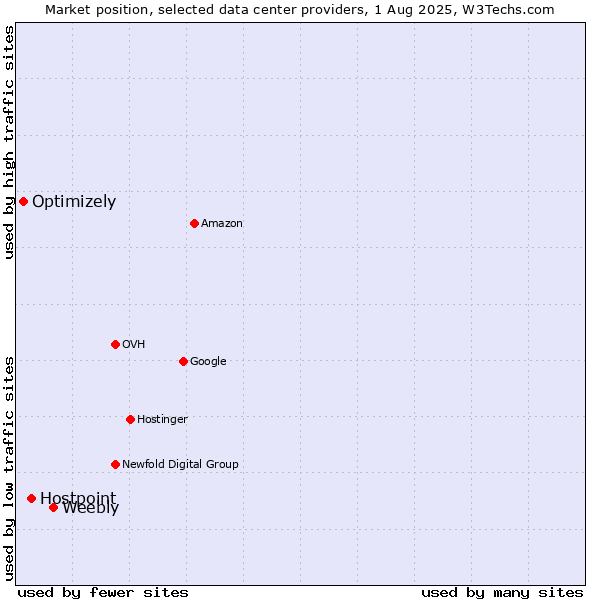 Market position of Weebly vs. Hostpoint vs. Optimizely