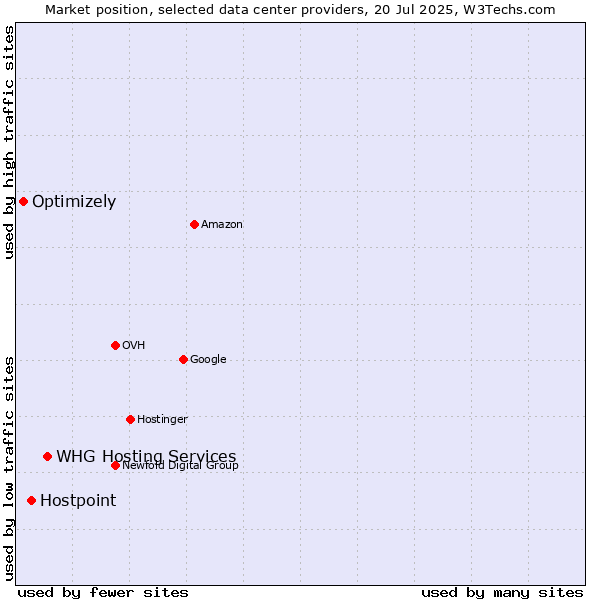 Market position of WHG Hosting Services vs. Hostpoint vs. Optimizely