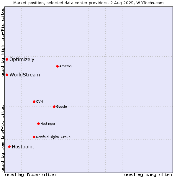 Market position of Hostpoint vs. Optimizely vs. WorldStream