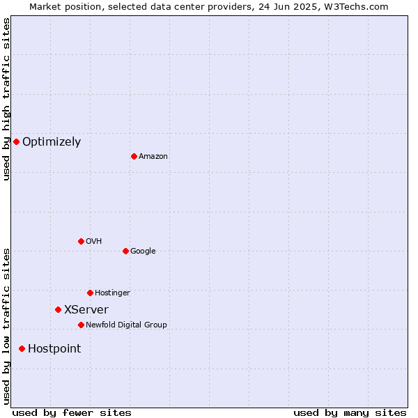 Market position of XServer vs. Hostpoint vs. Optimizely