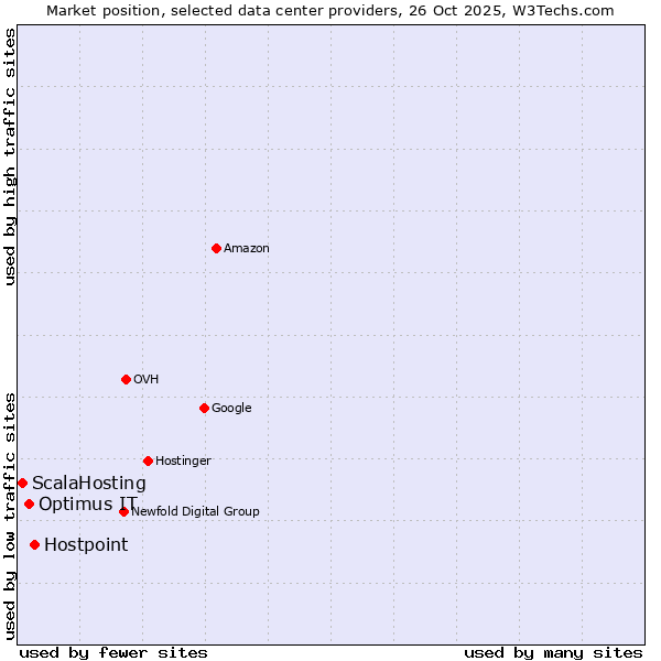 Market position of Hostpoint vs. Optimus IT vs. ScalaHosting