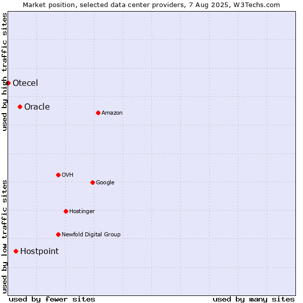 Market position of Oracle vs. Hostpoint vs. Otecel