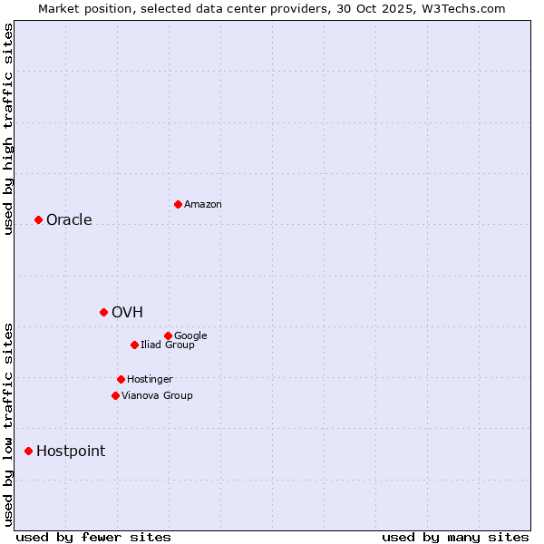 Market position of OVH vs. Oracle vs. Hostpoint