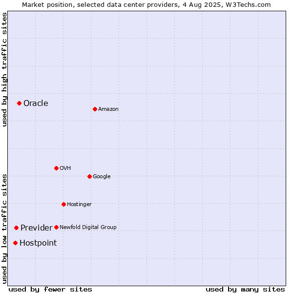 Market position of Oracle vs. Previder vs. Hostpoint