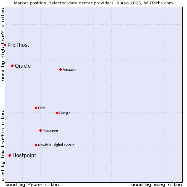 Market position of Oracle vs. Hostpoint vs. Profihost