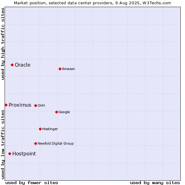 Market position of Oracle vs. Hostpoint vs. Proximus