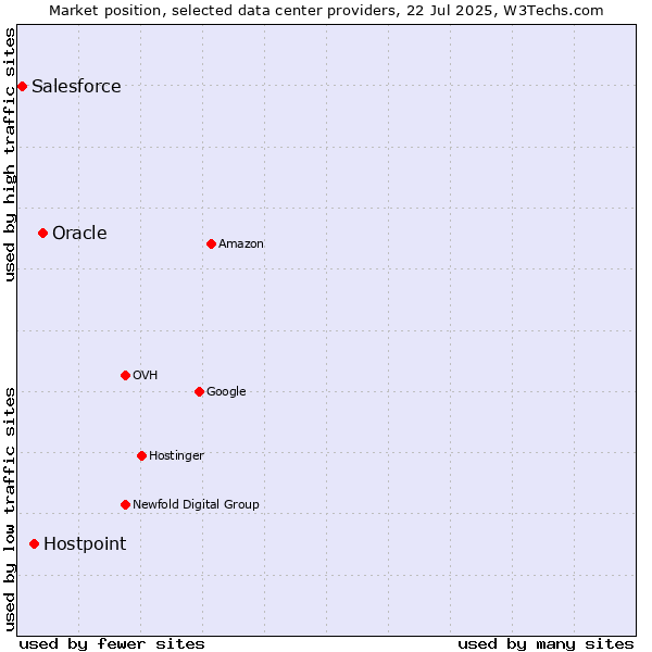 Market position of Oracle vs. Hostpoint vs. Salesforce