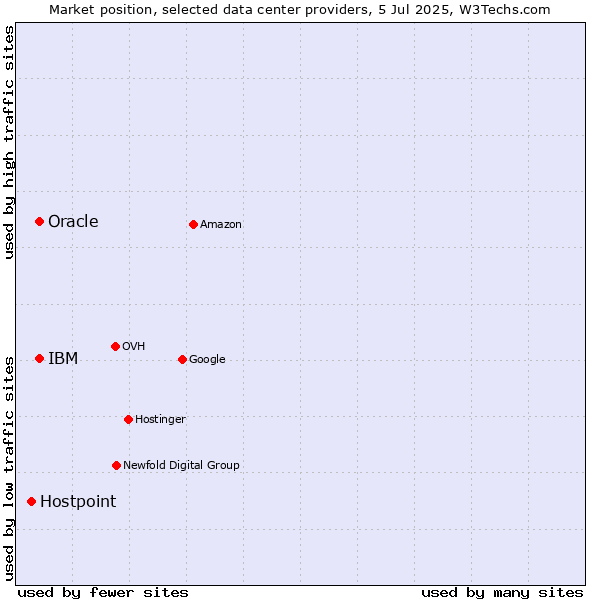 Market position of Oracle vs. IBM vs. Hostpoint