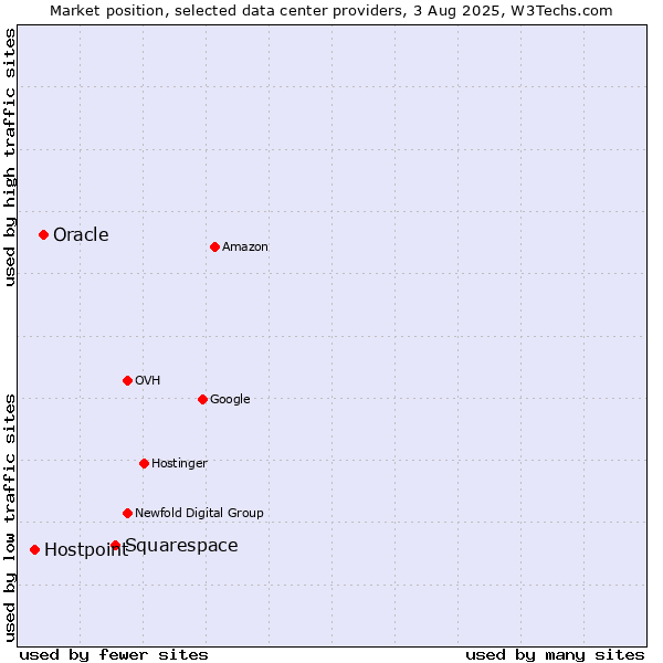 Market position of Squarespace vs. Oracle vs. Hostpoint