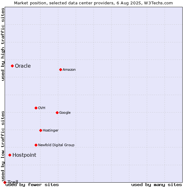 Market position of Oracle vs. Hostpoint vs. Tcell