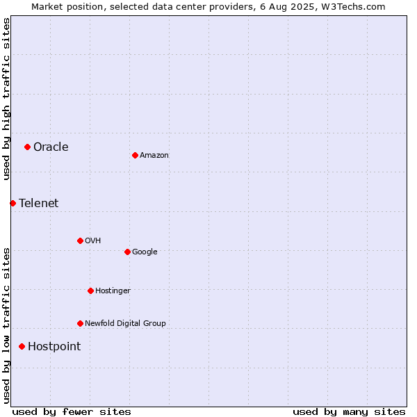 Market position of Oracle vs. Hostpoint vs. Telenet