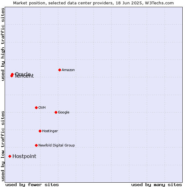 Market position of Oracle vs. Tencent vs. Hostpoint
