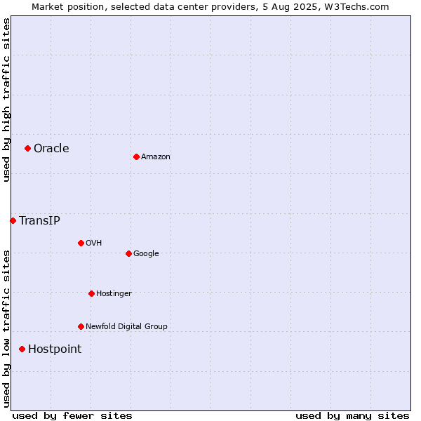 Market position of Oracle vs. Hostpoint vs. TransIP