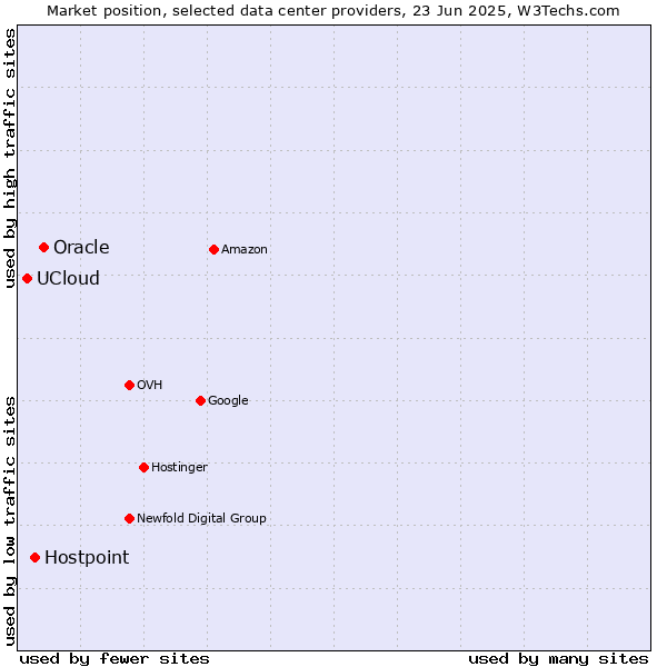 Market position of Oracle vs. Hostpoint vs. UCloud