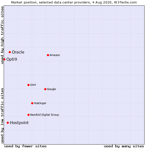 Market position of Oracle vs. Hostpoint vs. Opti9