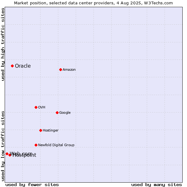 Market position of Oracle vs. Hostpoint vs. Web.com