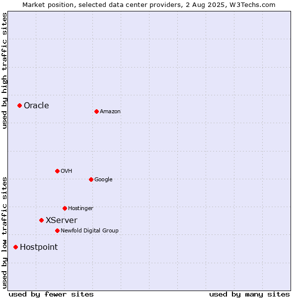 Market position of XServer vs. Oracle vs. Hostpoint