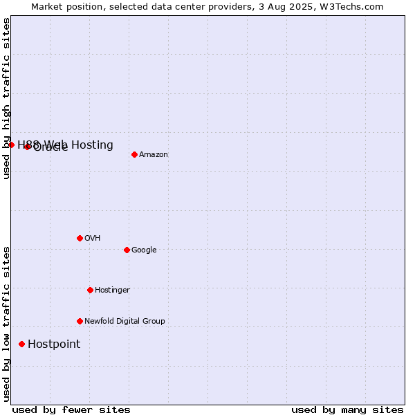 Market position of Oracle vs. Hostpoint vs. H88 Web Hosting