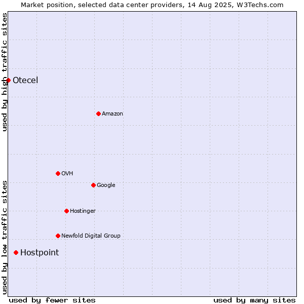 Market position of Hostpoint vs. Otecel