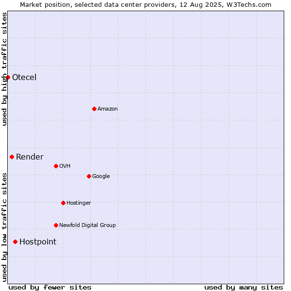 Market position of Hostpoint vs. Render vs. Otecel