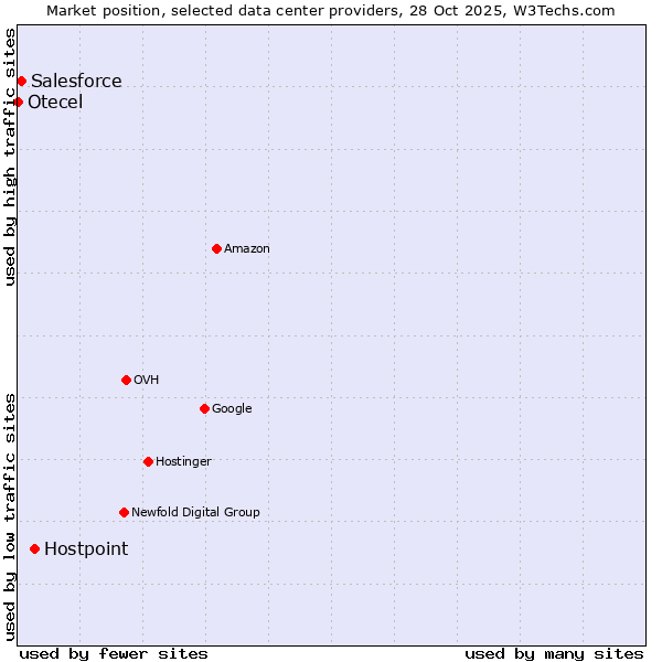 Market position of Hostpoint vs. Salesforce vs. Otecel