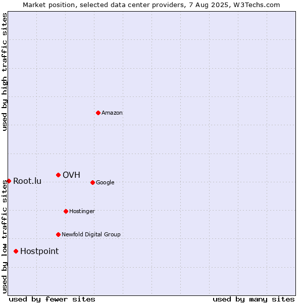 Market position of OVH vs. Hostpoint vs. Root.lu