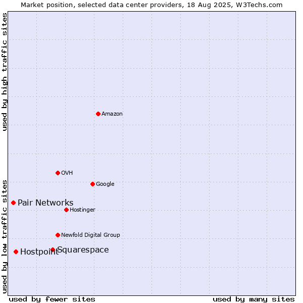 Market position of Squarespace vs. Hostpoint vs. Pair Networks