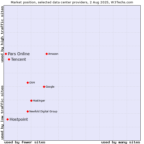 Market position of Tencent vs. Hostpoint vs. Pars Online