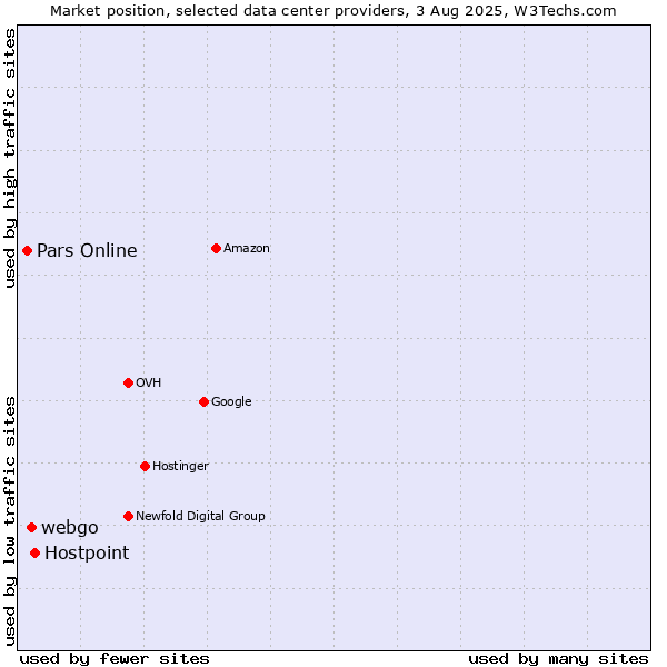 Market position of Hostpoint vs. webgo vs. Pars Online