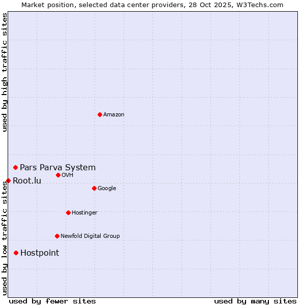 Market position of Hostpoint vs. Pars Parva System vs. Root.lu