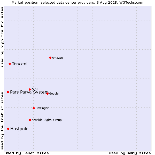 Market position of Tencent vs. Hostpoint vs. Pars Parva System