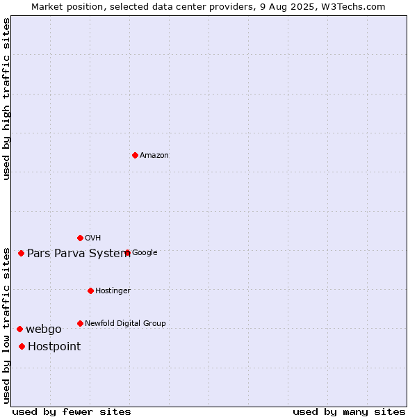 Market position of Hostpoint vs. Pars Parva System vs. webgo