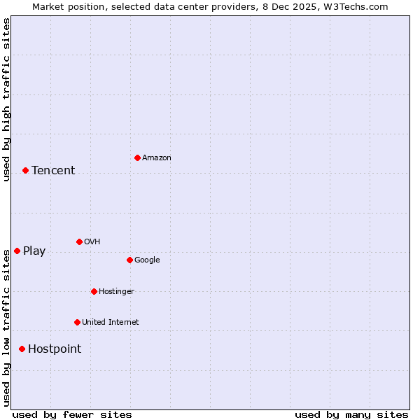 Market position of Tencent vs. Hostpoint vs. Play