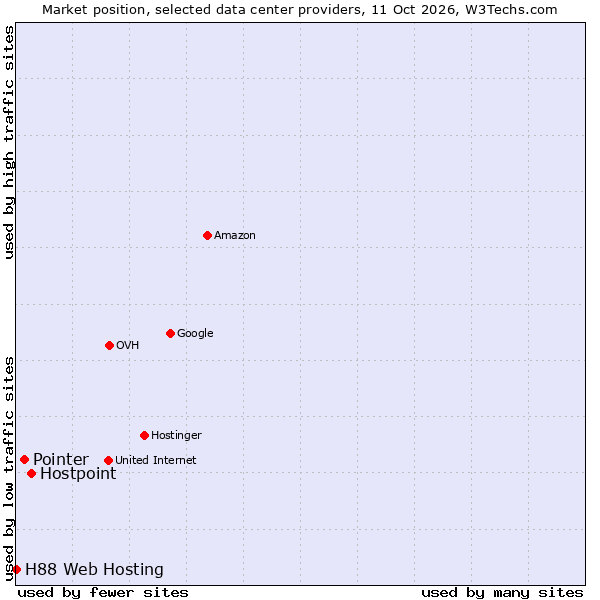 Market position of Hostpoint vs. Pointer vs. H88 Web Hosting