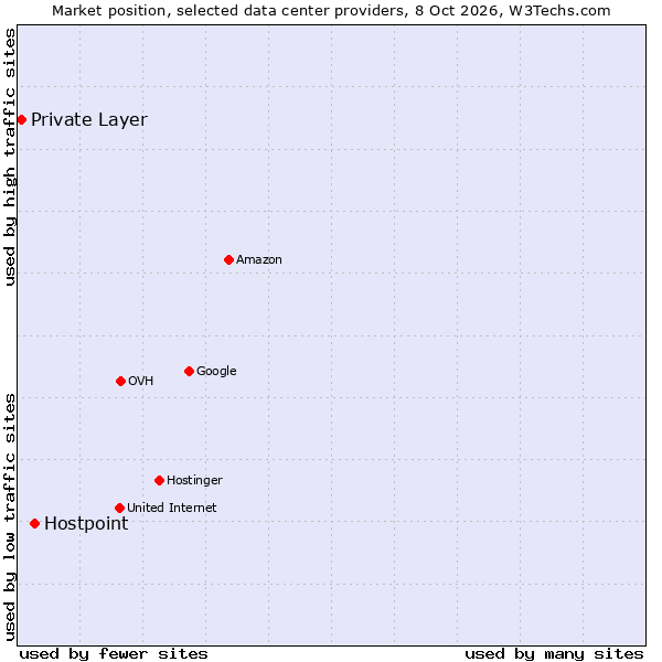 Market position of Hostpoint vs. Private Layer