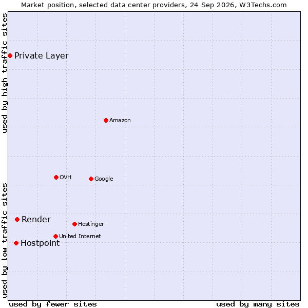 Market position of Render vs. Hostpoint vs. Private Layer