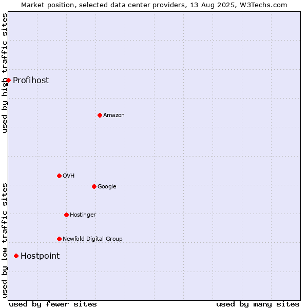 Market position of Hostpoint vs. Profihost