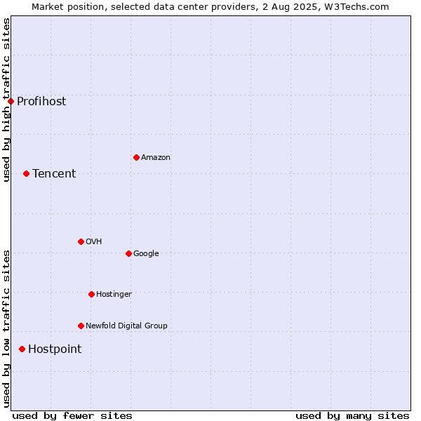 Market position of Tencent vs. Hostpoint vs. Profihost