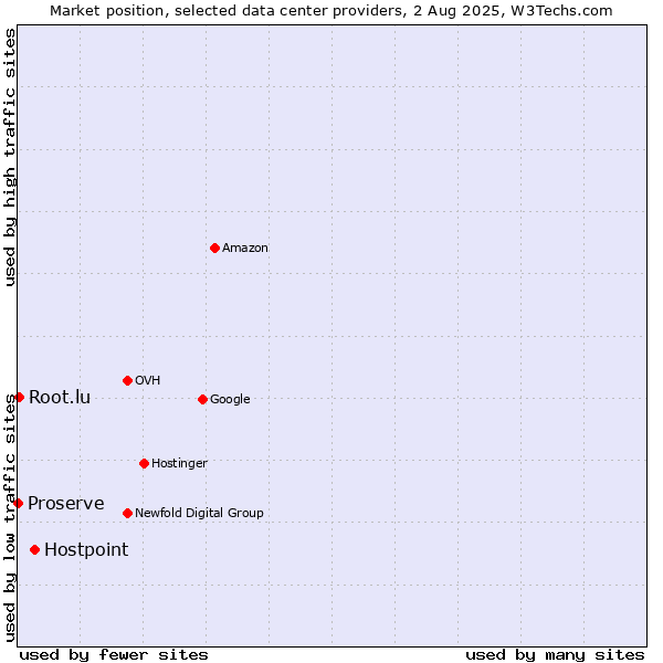 Market position of Hostpoint vs. Root.lu vs. Proserve