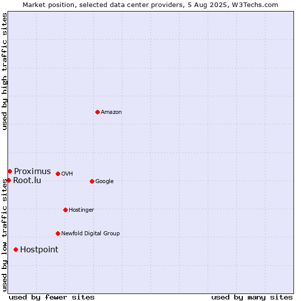 Market position of Hostpoint vs. Proximus vs. Root.lu
