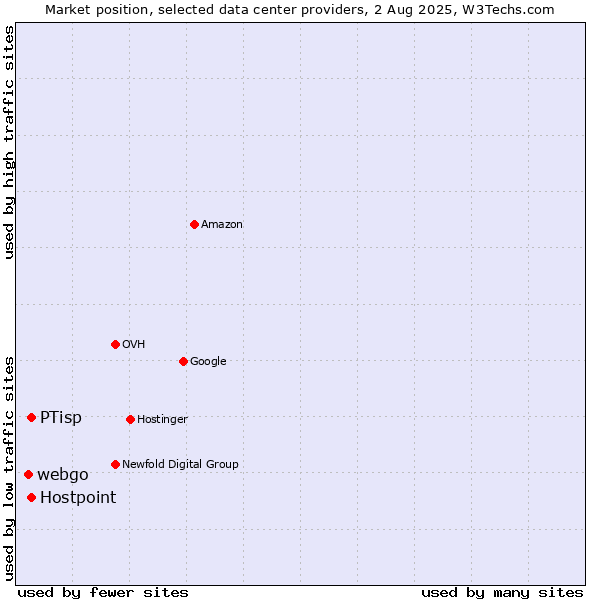 Market position of Hostpoint vs. PTisp vs. webgo