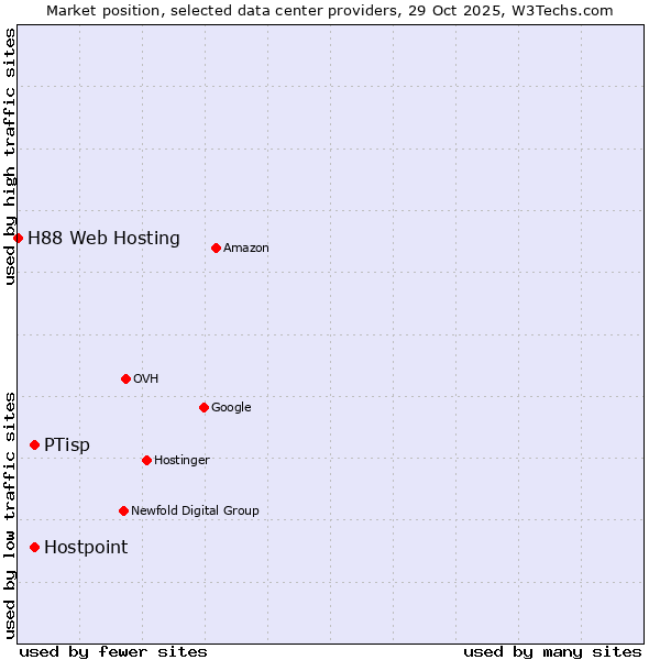 Market position of Hostpoint vs. PTisp vs. H88 Web Hosting