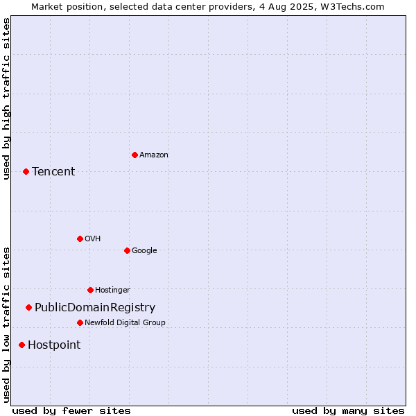 Market position of PublicDomainRegistry vs. Tencent vs. Hostpoint