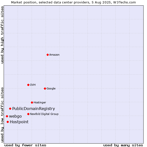 Market position of PublicDomainRegistry vs. Hostpoint vs. webgo