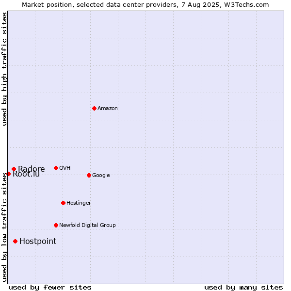 Market position of Hostpoint vs. Radore vs. Root.lu