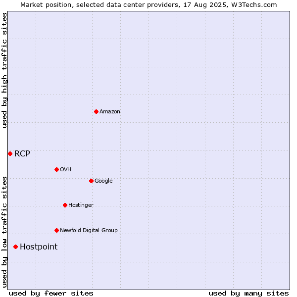 Market position of Hostpoint vs. RCP