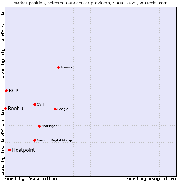 Market position of Hostpoint vs. RCP vs. Root.lu
