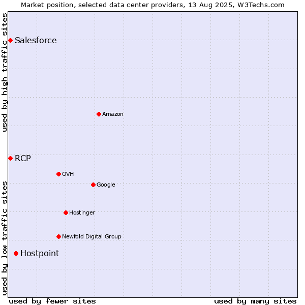 Market position of Hostpoint vs. RCP vs. Salesforce