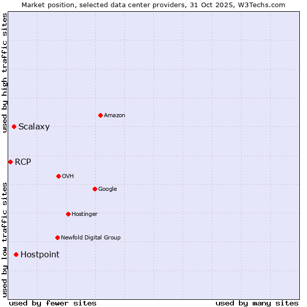 Market position of Hostpoint vs. Scalaxy vs. RCP