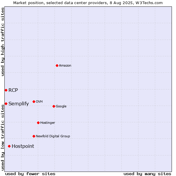 Market position of Hostpoint vs. Semplify vs. RCP